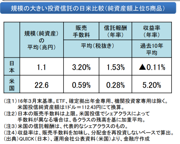 投資信託の日米比較