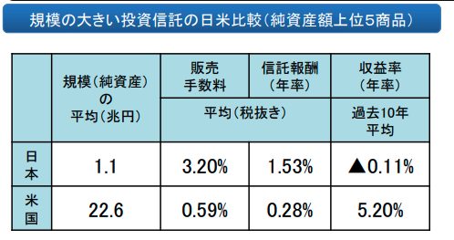 投資信託の日米比較