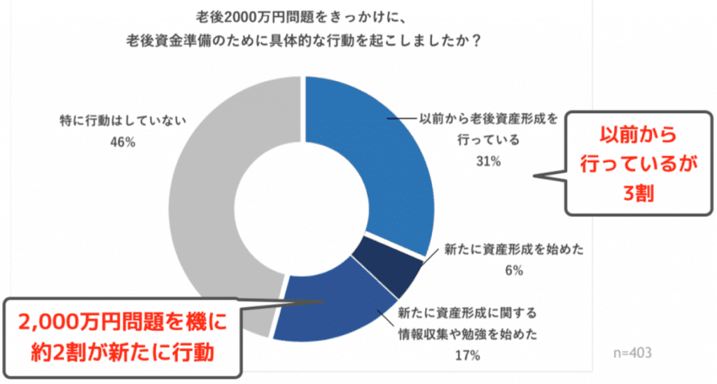 老後への行動アンケート