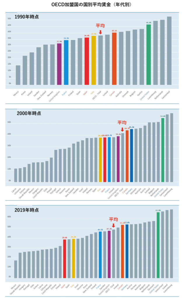 OECD加盟国の国別平均賃金（年代別）