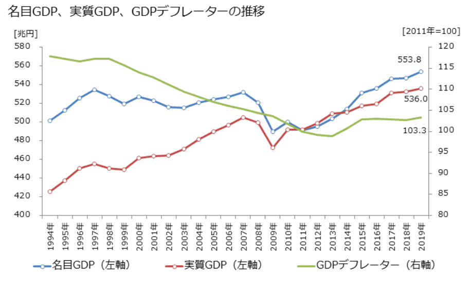 日本のGDP