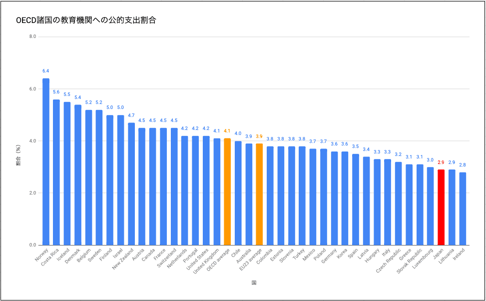 OECD諸国の教育機関への公的支出割合